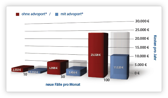 Das Einsparpotential durch den Einsatz von advoport ®!