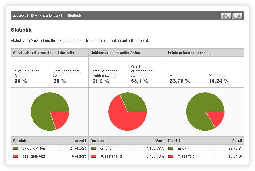 Statistische Auswertungen anhand der Webakten des Mandanten.