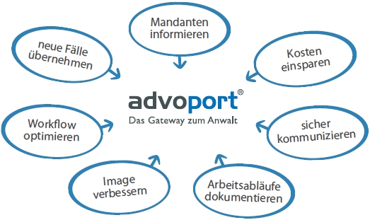 advoport ® unterstützt Ihr Unternehmen in vielen Bereichen und bringt einen echten Mehrwert!